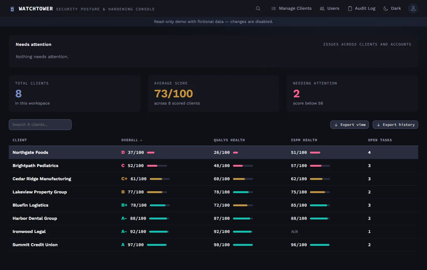 Overview: clients ranked worst-first with grade, Qualys health and ISPM health